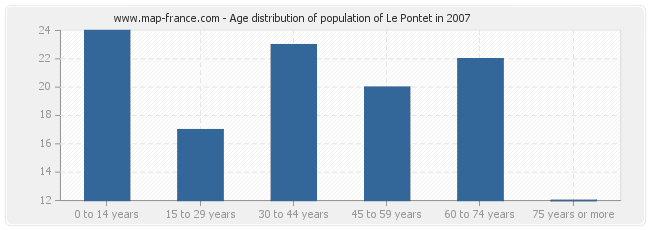 Age distribution of population of Le Pontet in 2007